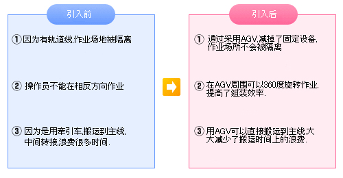 ＡＧＶ化による改善効果